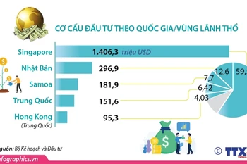 Tổng vốn đầu tư nước ngoài vào Việt Nam đạt hơn 2,36 tỷ USD trong tháng Một 