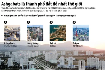Lạm phát khiến Ashgabat bất ngờ là thành phố đắt đỏ nhất thế giới