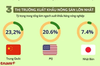 Xuất khẩu nông sản phục hồi mạnh, mang về cho đất nước gần 48 tỷ USD