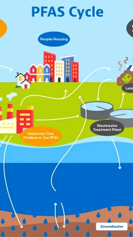 PFAS là mối lo ngại đối với môi trường và sức khỏe. (Nguồn: ae2s)