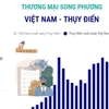 Thương mại song phương Việt Nam-Thụy Điển