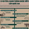 Thêm 15 di tích, danh thắng được xếp hạng cấp quốc gia