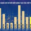 Việt Nam duy trì vị trí 44 thế giới về đổi mới sáng tạo