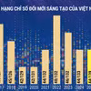 Việt Nam duy trì vị trí 44 thế giới về đổi mới sáng tạo