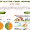 Chuyển dịch kinh tế nông thôn Việt Nam giai đoạn 2016-2025