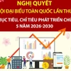 Các mục tiêu, chỉ tiêu phát triển kinh tế chủ yếu 5 năm 2026-2030