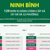 Thông tin chi tiết sắp xếp các đơn vị hành chính cấp xã của tỉnh Ninh Bình