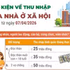 Điều kiện về thu nhập mua nhà ở xã hội từ ngày 7/4/2026