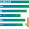 4 tháng năm 2026: Xuất khẩu nông, lâm, thủy sản tăng 5,4%