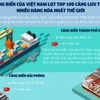 3 cảng biển của Việt Nam lọt top 100 cảng lưu thông nhiều hàng hóa nhất thế giới