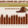 Xuất khẩu càphê của Việt Nam xác lập kỷ lục mới
