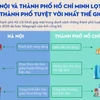 Hà Nội và Thành phố Hồ Chí Minh lọt top “thành phố tuyệt vời nhất thế giới”