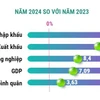 Kinh tế Việt Nam năm 2024: Tăng trưởng vượt mục tiêu đề ra