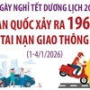 4 ngày nghỉ Tết Dương lịch 2026, toàn quốc xảy ra 196 vụ tai nạn giao thông