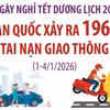 4 ngày nghỉ Tết Dương lịch 2026, toàn quốc xảy ra 196 vụ tai nạn giao thông