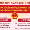 Các mốc thời gian sau cuộc bầu cử Đại biểu Quốc hội khóa XVI và đại biểu HĐND các cấp