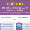 Thông tin chi tiết sắp xếp các đơn vị hành chính cấp xã của tỉnh Phú Thọ