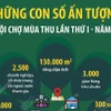 Những con số ấn tượng tại Hội chợ Mùa Thu lần thứ nhất