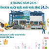4 tháng năm 2026: Kim ngạch xuất, nhập khẩu hàng hóa tăng 24,2%