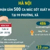Hà Nội ghi nhận gần 500 ca mắc sốt xuất huyết trong tuần qua