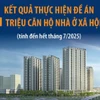 Kết quả thực hiện đề án 1 triệu căn hộ nhà ở xã hội