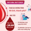 Hành trình Đỏ lần thứ XIII năm 2025: Kết nối dòng máu Việt