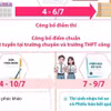 Những mốc thời gian thí sinh cần lưu ý sau kỳ thi tuyển sinh lớp 10