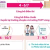 Những mốc thời gian thí sinh cần lưu ý sau kỳ thi tuyển sinh lớp 10