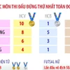SEA Games 33: Những thành tích ấn tượng của đoàn thể thao Việt Nam