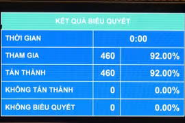 Kết quả biểu quyết thông qua Nghị quyết của Quốc hội về việc ban hành một số quy định về thuế bảo vệ môi trường, thuế giá trị gia tăng, thuế tiêu thụ đặc biệt đối với xăng, dầu và nhiên liệu bay. (Ảnh: PV/Vietnam+)