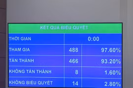 Kết quả biểu quyết thông qua Luật sửa đổi, bổ sung một số điều của Luật Thuế thu nhập cá nhân, Luật Thuế giá trị gia tăng, Luật Thuế thu nhập doanh nghiệp và Luật Thuế tiêu thụ đặc biệt. (Ảnh: PV/Vietnam+)