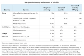 Quyết định cuối cùng về vụ việc điều tra chống bán phá giá đối với mặt hàng dây đai thép nhập khẩu từ một số quốc gia của Cơ quan dịch vụ biên giới Canada (CBSA). (Ảnh: Vietnam+)