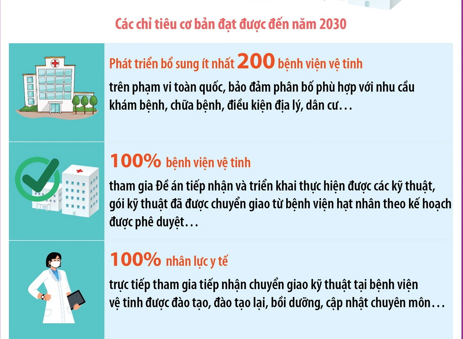Phê duyệt Đề án Bệnh viện vệ tinh giai đoạn 2026-2030 với mục tiêu 200 bệnh viện