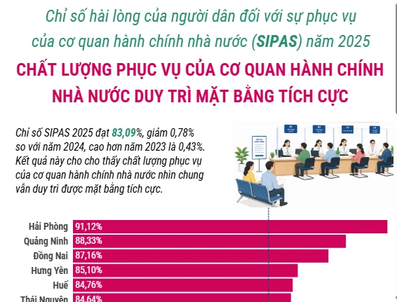 Chỉ số hài lòng của người dân đối với dịch vụ hành chính nhà nước tăng cao