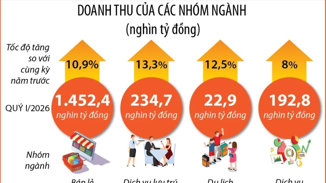 Tổng mức bán lẻ và doanh thu dịch vụ tiêu dùng tăng 10,9% trong quý I