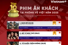 10 phim có doanh thu cao nhất phòng vé Việt năm 2025