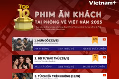 10 phim có doanh thu cao nhất phòng vé Việt năm 2025