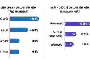 Du lịch Tết Nguyên đán 2025: Lượng tìm kiếm chỗ ở của khách quốc tế tăng 139%