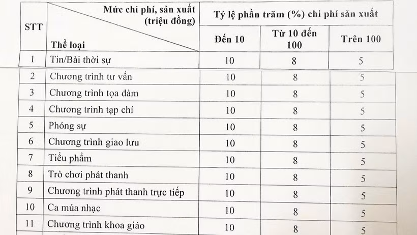 Quy định mới về tiền bản quyền trong lĩnh vực báo chí
