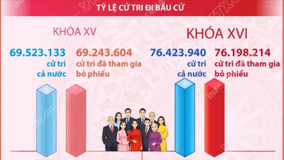 Bầu cử Quốc hội và HĐND: 99,70% cử tri cả nước tham gia bỏ phiếu