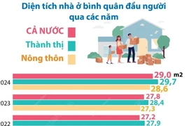 Năm 2024, diện tích nhà ở bình quân đầu người đạt 29m2