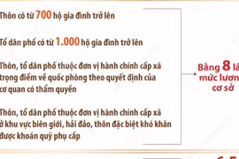 Chế độ, chính sách với người hoạt động không chuyên trách ở thôn, tổ dân phố 