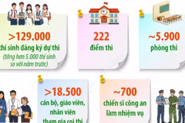 Hà Nội: Số thí sinh dự thi tốt nghiệp THPT năm 2026 chiếm 10% toàn quốc 