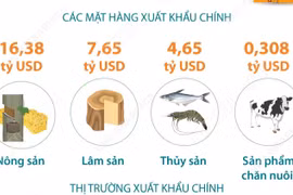 Xuất khẩu nông, lâm, thủy sản trong 5 tháng vượt 30 tỷ USD
