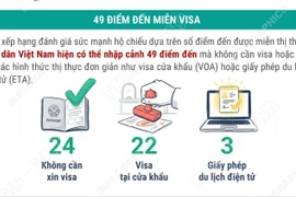 Hộ chiếu Việt Nam tăng 5 bậc trên bảng xếp hạng toàn cầu