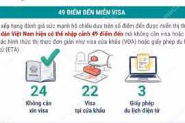 Hộ chiếu Việt Nam tăng 5 bậc trên bảng xếp hạng toàn cầu