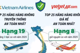 Hai hãng hàng không Việt Nam trong danh sách an toàn nhất thế giới năm 2026