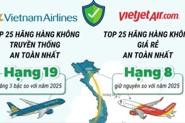 Hai hãng hàng không Việt Nam trong danh sách an toàn nhất thế giới năm 2026