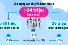 Hơn 64 triệu hành khách qua các cảng hàng không trong 9 tháng năm 2025 