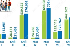 Ngành học có nhiều và ít sinh viên theo học nhất